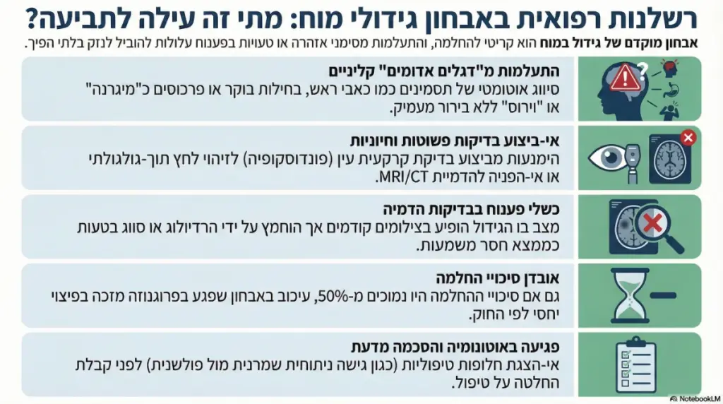אינפוגרפיקה - רשלנות רפואית באבחון גידולי מוח 