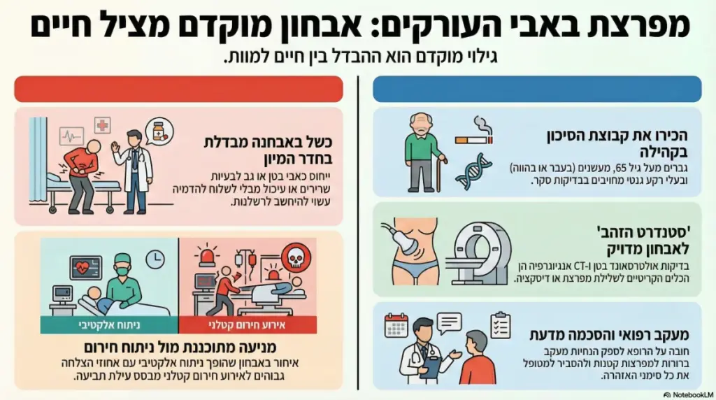 אינפוגרפיקה - רשלנות רפואית באבחון מפרצת באבי העורקים