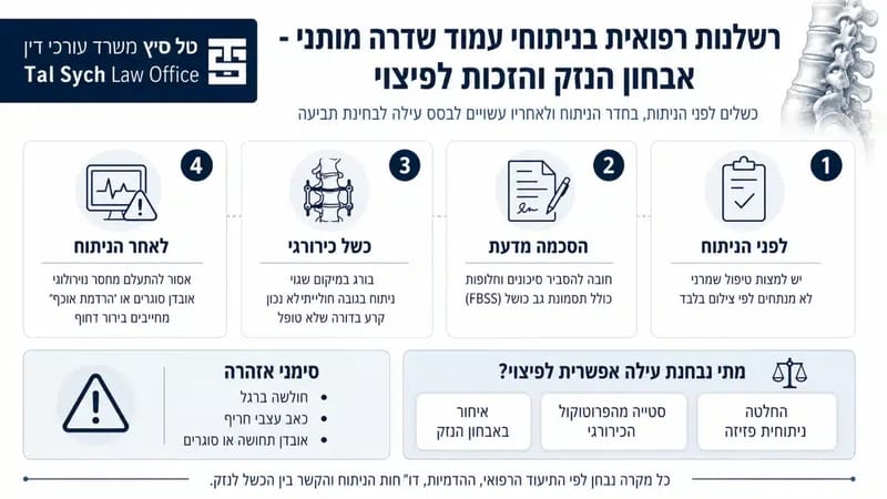 אינפוגרפיקה על רשלנות רפואית בניתוחי עמוד שדרה