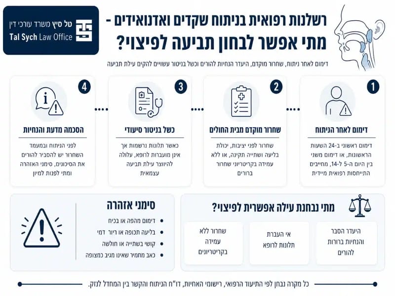 אינפוגרפיקה על רשלנות רפואית בניתוח שקדים ואדנואידים